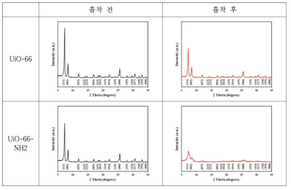 UiO-66과 UiO-66-NH2의 테트라사이클린 흡착 전, 후의 XRD 분석 결과