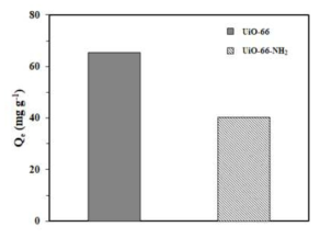 합성된 MOF의 흡착제로의 적용 (테트라사이클린 = 100 mg/L; UiO-66 = 20 mg/40mL; UiO-66-NH2 = 20 mg/40mL)
