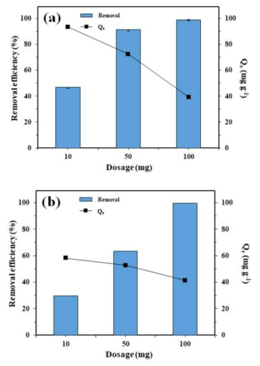 UiO-66(a) 및 UiO-66-NH2(b) 투입량에 따른 테트라사이클린 흡착 제거 영향 실험 (테트라사이클린 = 100 mg/L; UiO-66 = 10~100 mg/40mL; UiO-66-NH2 = 10~100 mg/40mL)