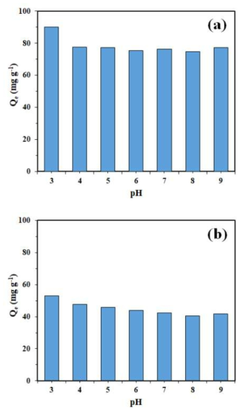 pH에 따른 UiO-66(a) 및 UiO-66-NH2(b)의 테트라사이클린 흡착 제거 영향 실험 (테트라사이클린 = 50 mg/L; UiO-66 = 10 mg/40mL; UiO-66-NH2 = 10 mg/40mL)