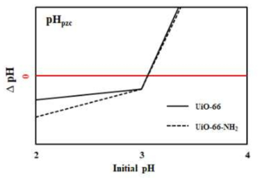 UiO-66 및 UiO-66-NH2의 pHpzc 실험 (UiO-66 = 90 mg/30mL DI water; UiO-66-NH2 = 90 mg/30mL DI water)