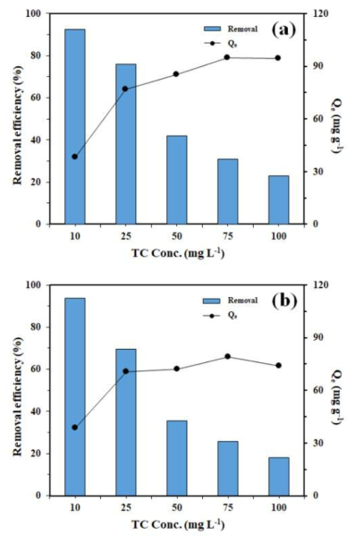 테트라사이클린 초기농에 따른 UiO-66(a) 및 UiO-66-NH2(b)의 테트라사이클린 흡착 제거 영향 실험 (테트라사이클린 = 10~100 mg/L; UiO-66 = 10 mg/40mL; UiO-66-NH2 = 10 mg/40mL)