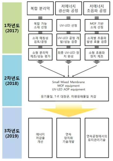 연구개발 추진체계