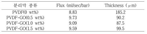 방사된 분리막의 종류에 따른 flux 및 두께