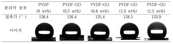 GO함량별(0-1.5 wt%) PVDF-GO분리막의 접촉각(시험용액: distilled water)
