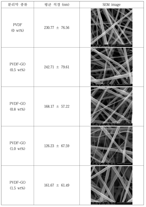 GO함량별(0-1.5 wt%) PVDF-GO분리막의 평균 직경 및 SEM 이미지