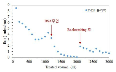 PVDF 분리막 안티파울링 실험 결과