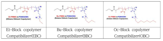 세가지 블록 copolymer(EBC, BBC, OBC)