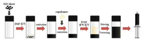 PVDF/GO/copolymer 용액 제조 과정