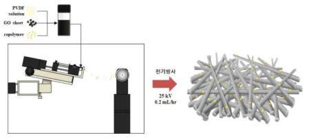 PVDF/GO/copolymer 분리막의 전기방사