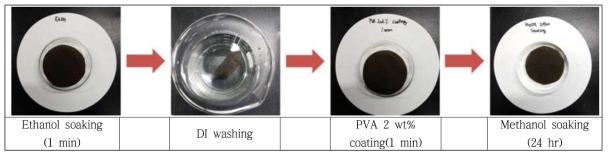 PVDF/GO/copolymer 분리막의 PVA 코팅 과정