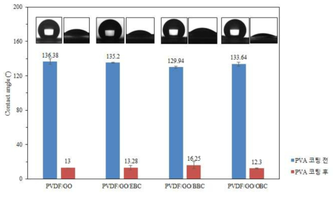 PVDF/GO/copolymer분리막의 PVA 코팅 전 후의 물에 대한 접촉각