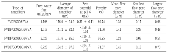 PVDF/GO/copolymer@PVA 분리막의 특성