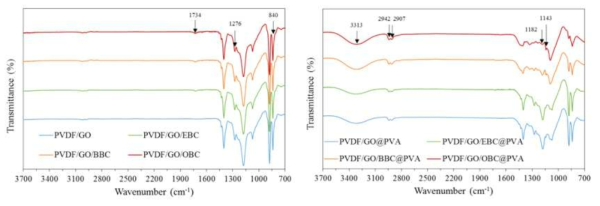 PVA 코팅 전(좌) 후(우) 분리막의 FT-IR spectra