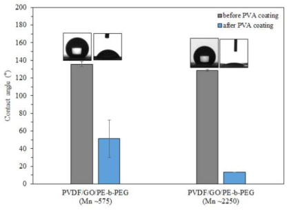 PVDF/GO/PE-b-PEG와 PVDF/GO/PE-b-PEG@PVA 분리막의 접촉각