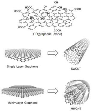 GO, SWCNT, MWCNT의 구조