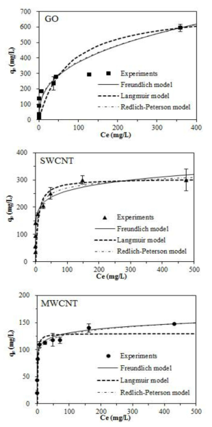 GO, SWCNT, MWCNT의 테트라사이클린에 대한 등온흡착 모델(Freundlich, Lanmuir, Redlich-Peterson model) 피팅 결과