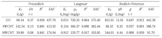 GO, SWCNT, MWCNT의 테트라사이클린에 대한 등온흡착 모델(Freundlich, Lanmuir, Redlich-Peterson)로부터 도출된 상수