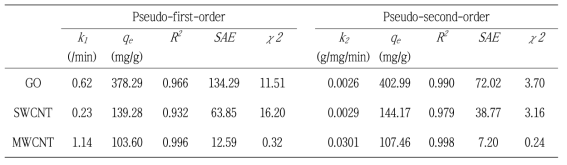 GO, SWCNT, MWCNT의 테트라사이클린에 대한 동적흡착 모델(Lagergren pseudo-first-order, pseudo-second-order model)로부터 도출된 상수