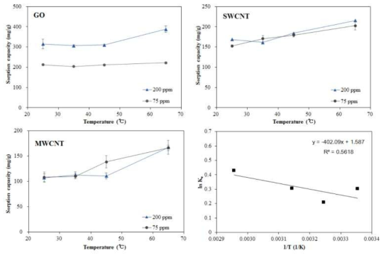 GO, SWCNT, MWCNT의 온도변화에 따른 테트라사이클린 흡착량 변화