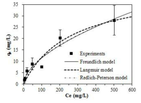 PVDF의 테트라사이클린에 대한 등온흡착 모델(Freundlich, Lanmuir, Redlich-Peterson model) 피팅 결과