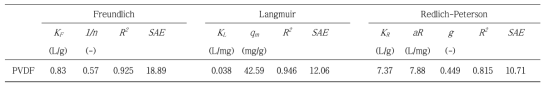 PVDF의 테트라사이클린에 대한 등온흡착 모델(Freundlich, Lanmuir, Redlich-Peterson)로부터 도출된 상수