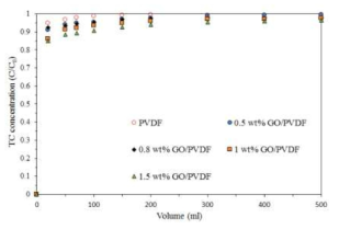 GO함량에 따른 PVDF-GO분리막의 테트라사이클린 제거 filtration 실험