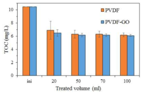 PVDF 및 PVDF-GO분리막을 이용한 TOC 제거 filtration 실험
