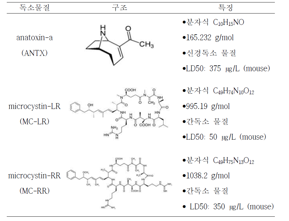 독소물질 구조 및 물질특성
