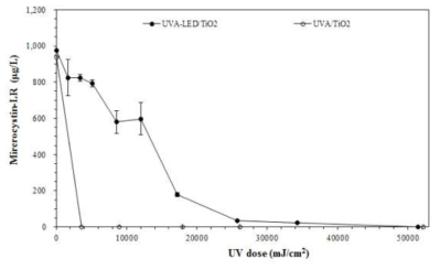 UVA-LED/TiO2 및 UVA/TiO2 광량별 Microcystin-LR 농도변이