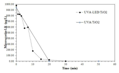 UVA-LED/TiO2 및 UVA/TiO2 시간별 Microcystin-LR 농도변이
