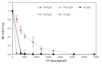 TiO2농도에 따른 microcystin-LR 분해 경향 비교