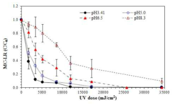UVA/TiO2 산화반응에 미치는 pH영향