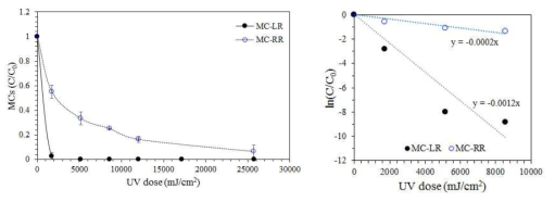 Microcystin-LR과 microcystin-RR의 UVA-LED/TiO2에 의한 분해율 비교