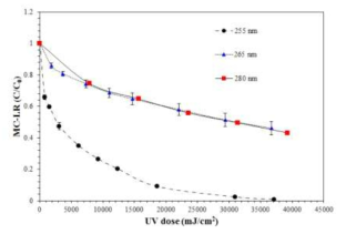 UVC파장별 microcystin-LR 분해율 비교