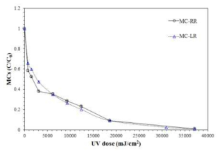 UV-LED(255 nm)의 조사량에 따른 MC-LR과 MC-RR의 분해율 비교