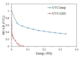 UVC lamp와 UVC-LED 조사시 microcystin-LR(MC-LR)의 분해율과 에너지 소비량의 상관관계 비교
