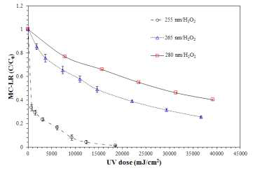 UV-LED파장에 따른 UV/H2O2공정의 MC-LR분해율 비교