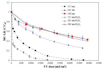 UV-LED파장 및 UV단독 또는 UV/H2O2공정의 MC-LR분해율 비교