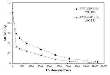 UV-LED(255 nm)/H2O2복합공정을 이용한 MC-LR, MC-RR의 제거율 비교
