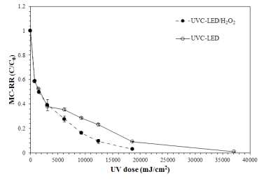 UV-LED 및 UV-LED/H2O2 공정에 따른 MC-RR 제거율 비교
