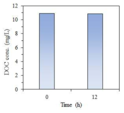 UVC-LED/H2O2 반응 전 후 유기물 농도변화