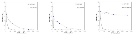 UVC-LED 및 UVC-LED/H2O2 공정을 이용한 MC-LR(좌), MC-RR(중앙), ANTX(우) 제거율 비교