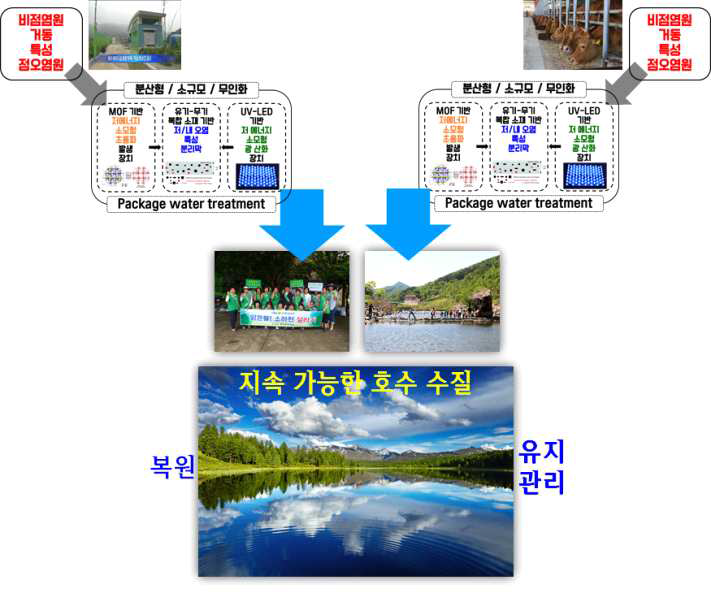 차세대 분산형/소규모 수처리 공정 적용 호수 수질 정화 및 유지 관리 기술 개념도