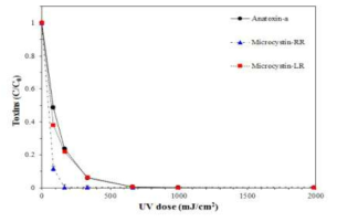 UVC-LED/H2O2 공정 적용시 독소물질별 제거 추이 (H2O2 = 10 mg/L)