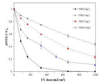 NOM농도에 따른 ANTX 분해율 비교