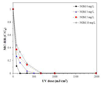 NOM농도에 따른 MC-RR 분해율 비교