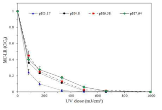 pH에 따른 MC-LR분해율 변화