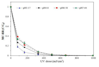 pH에 따른 MC-RR분해율 변화