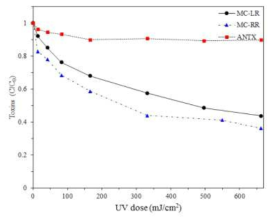 Direct photolysis의한 독소물질 분해율